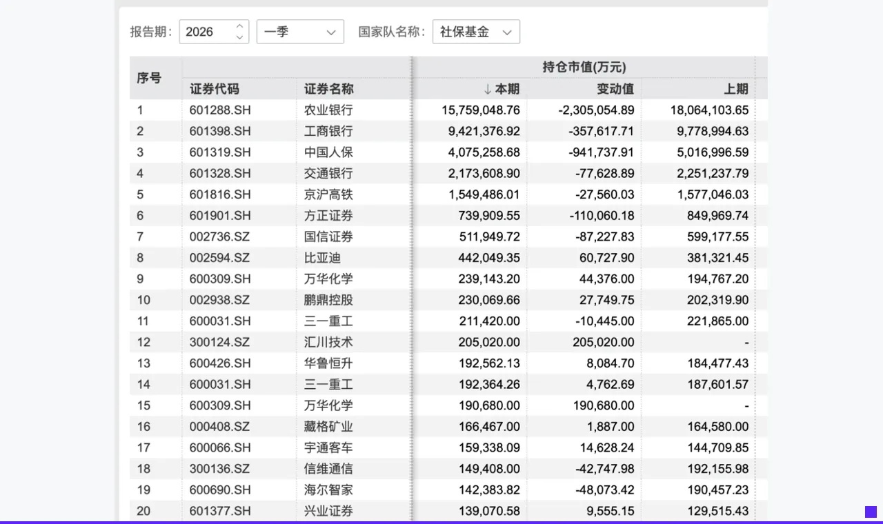大举扫货！社保基金重仓股，来了！