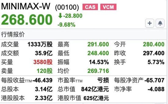 MiniMax解禁大跌，火速宣布融资160亿港元！闫俊杰为实现AGI押上薪酬与股份